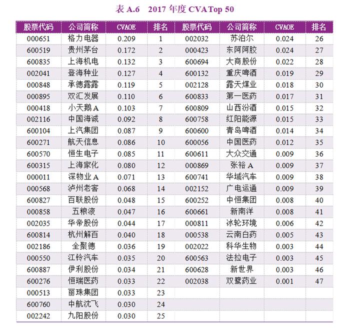 2023年度A股上市公司现金增加值创造力50强（CVA Top 50）报告