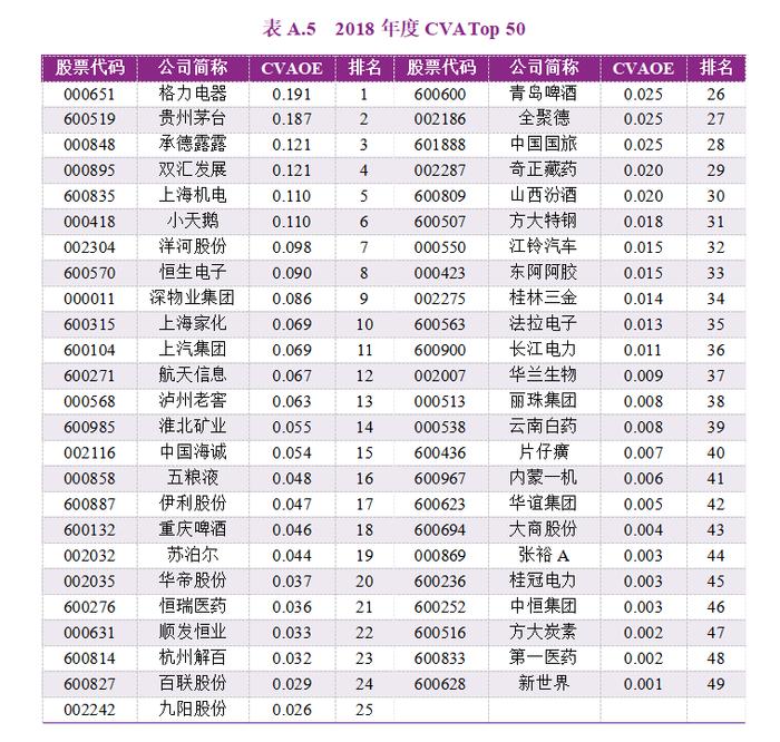 2023年度A股上市公司现金增加值创造力50强（CVA Top 50）报告