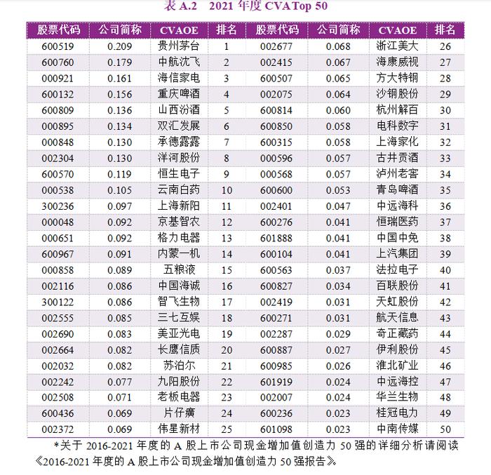 2023年度A股上市公司现金增加值创造力50强（CVA Top 50）报告