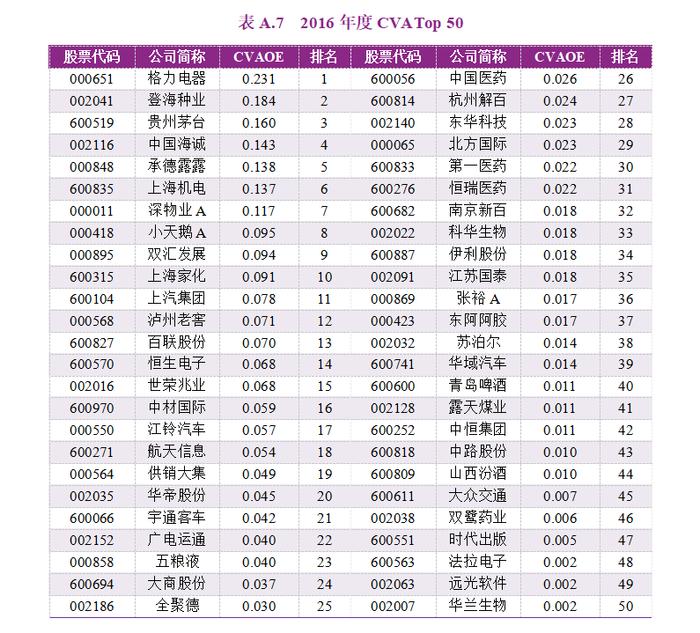 2023年度A股上市公司现金增加值创造力50强（CVA Top 50）报告