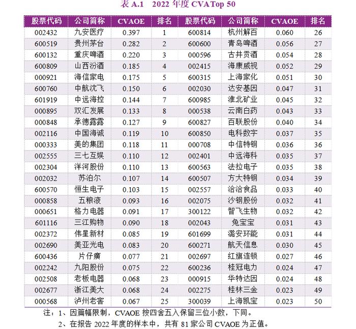 2023年度A股上市公司现金增加值创造力50强（CVA Top 50）报告