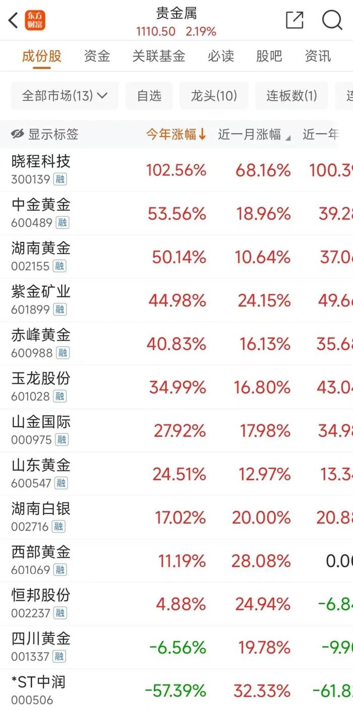 疯狂！紫金矿业前三季度赚超240亿 41万股民嗨了