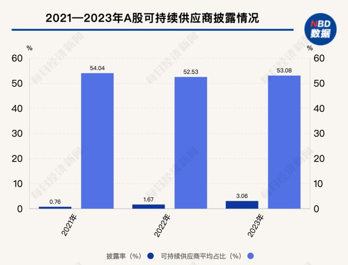 A股ESG信披观察：范围一+范围二披露率不足两成 专家建议补充披露能源结构