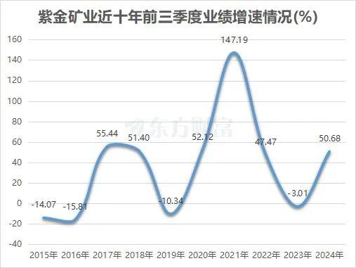 疯狂！紫金矿业前三季度赚超240亿 41万股民嗨了