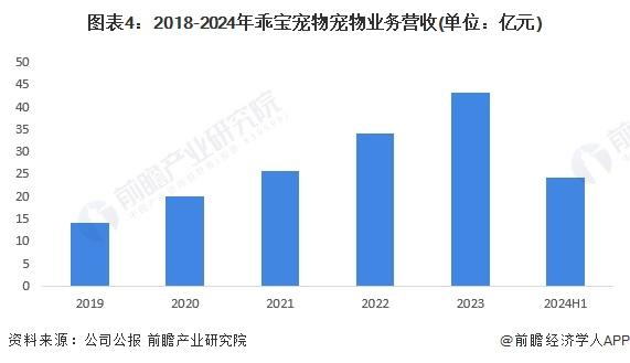 2024年中国宠物行业龙头企业分析——乖宝宠物：宠物市场份额排名第一【组图】