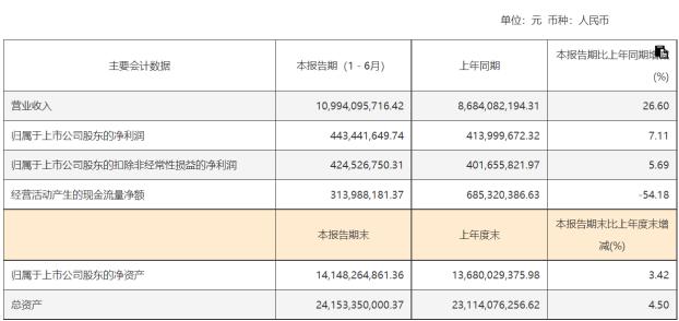 中孚实业背负巨额负债 仍要12.5亿关联收购