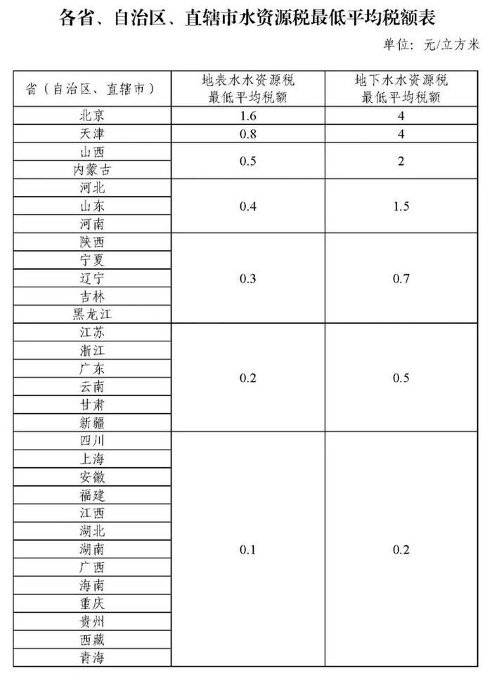 水资源税将全面实施，覆盖31省份，对水价有何影响？