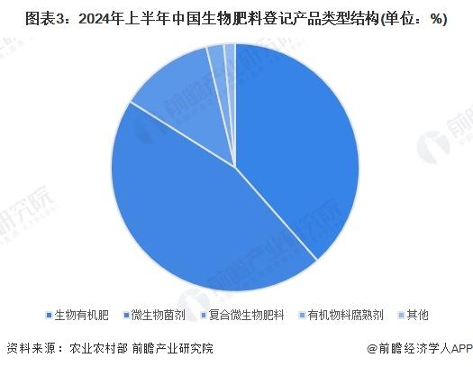 2024年中国生物肥料产品发展现状分析 生物肥料登记数量众多，地衣芽孢杆菌是生物肥料最大菌种【组图】