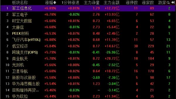 沪深京三市成交22289亿元，超3700只个股上涨