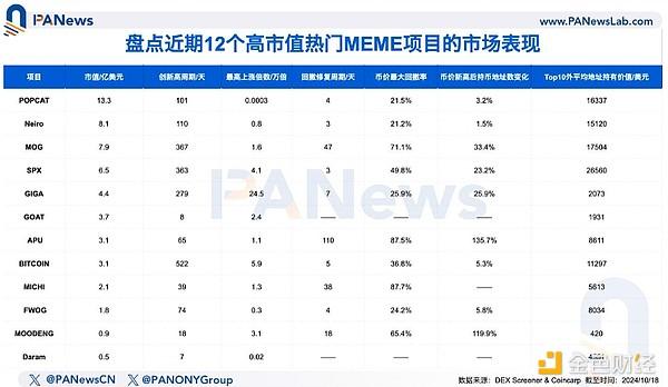 如何挖掘潜在“金狗”？多角度解析12个热门MEME的市场表现与崛起逻辑