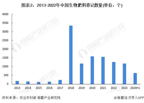 2024年中国生物肥料产品发展现状分析 生物肥料登记数量众多，地衣芽孢杆菌是生物肥料最大菌种【组图】