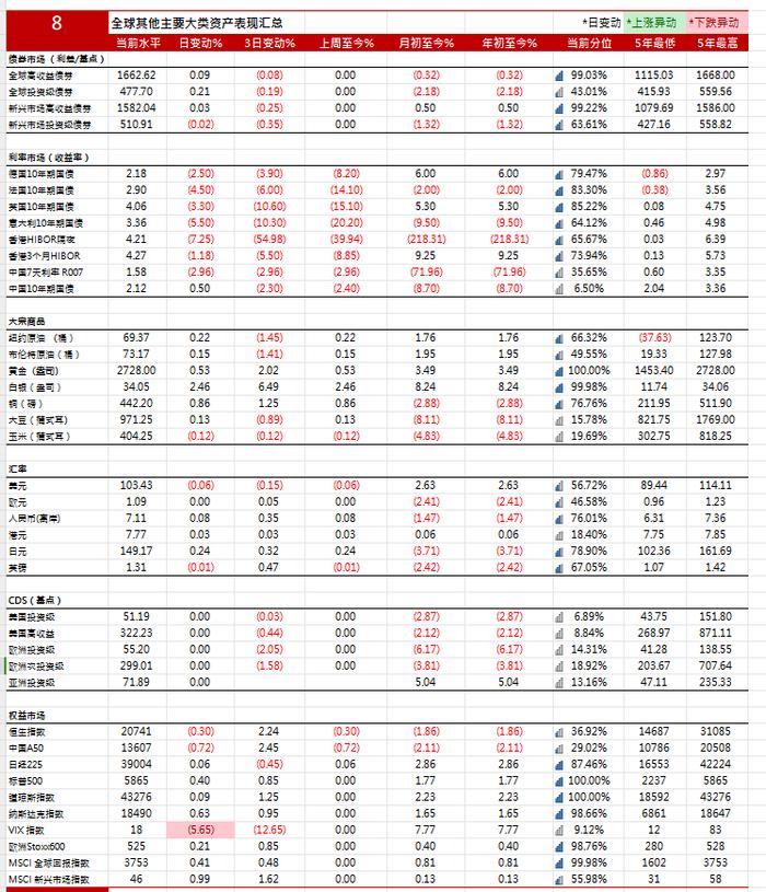 美国10年期国债收益率下跌0.78个基点，报4.0828%|  全球主要大类资产表现汇总20241021