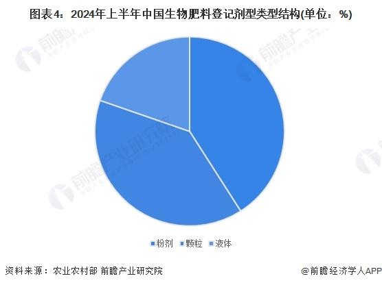 2024年中国生物肥料产品发展现状分析 生物肥料登记数量众多，地衣芽孢杆菌是生物肥料最大菌种【组图】