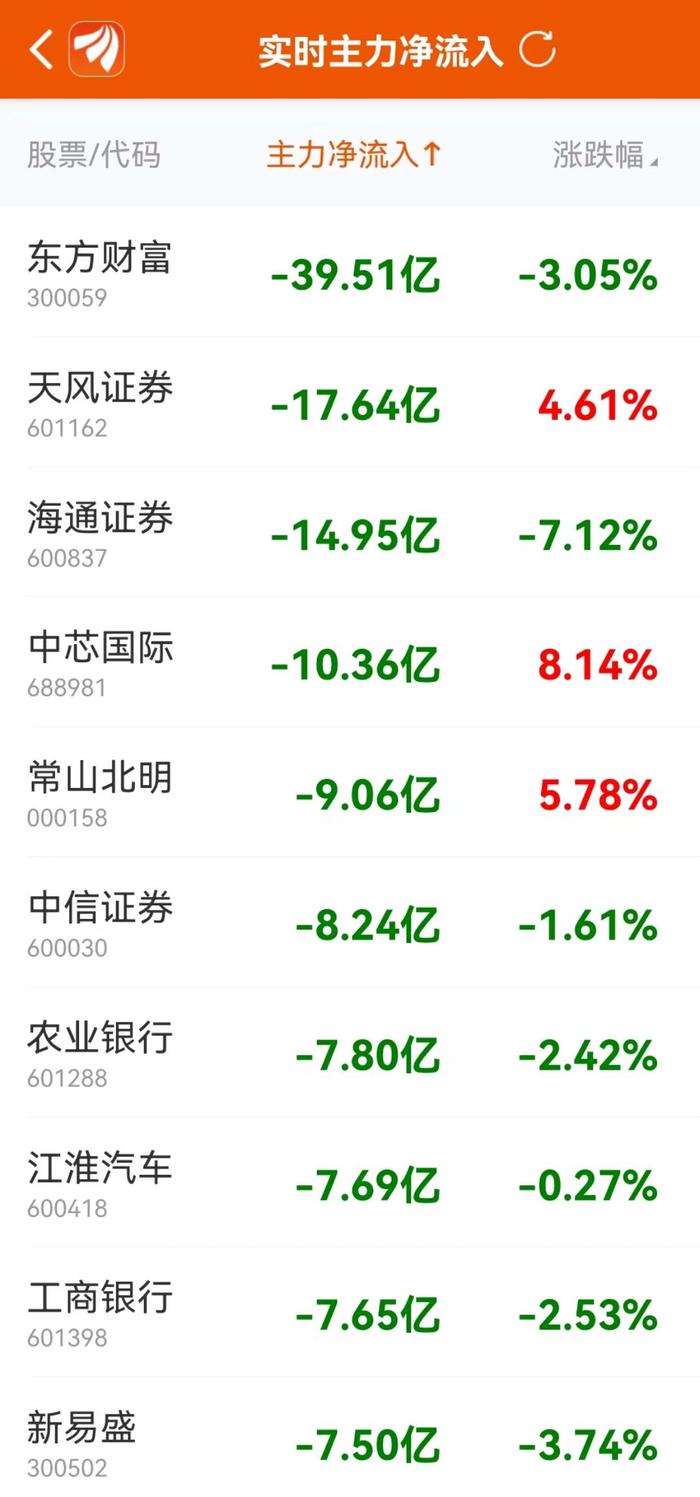 主力复盘：22亿抢筹光伏 超10亿流出中芯国际