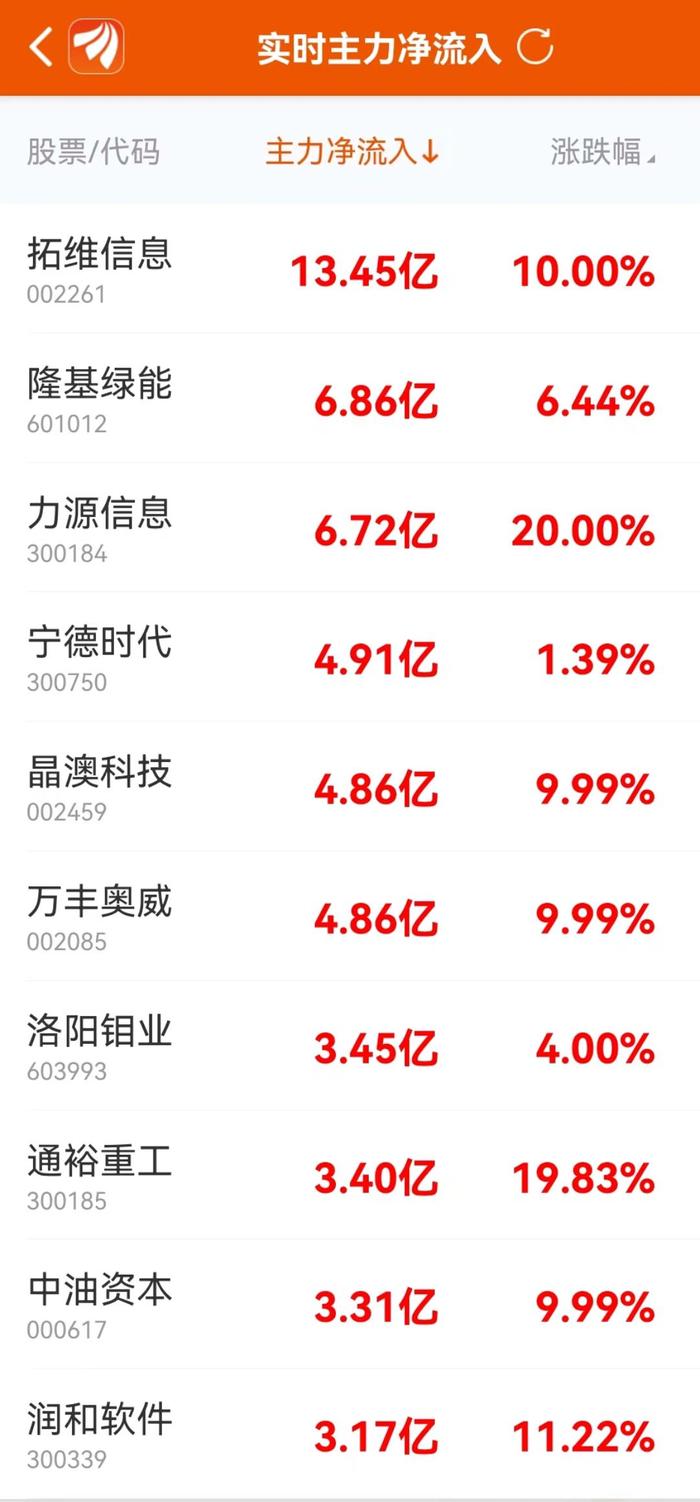 主力复盘：22亿抢筹光伏 超10亿流出中芯国际