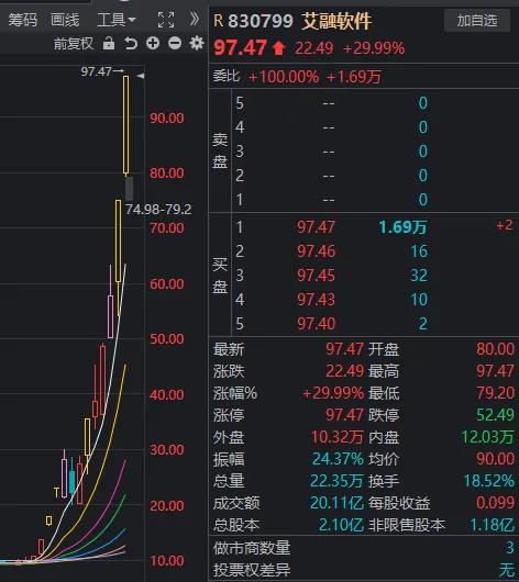 发生了什么？午后各大指数都在回落，只有北交所继续暴涨，15天翻倍！