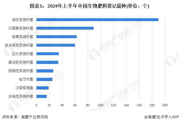 2024年中国生物肥料产品发展现状分析 生物肥料登记数量众多，地衣芽孢杆菌是生物肥料最大菌种【组图】