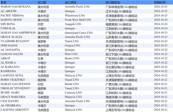 E-Gas系统：10月14日-10月20日当周中国LNG进口量约114万吨