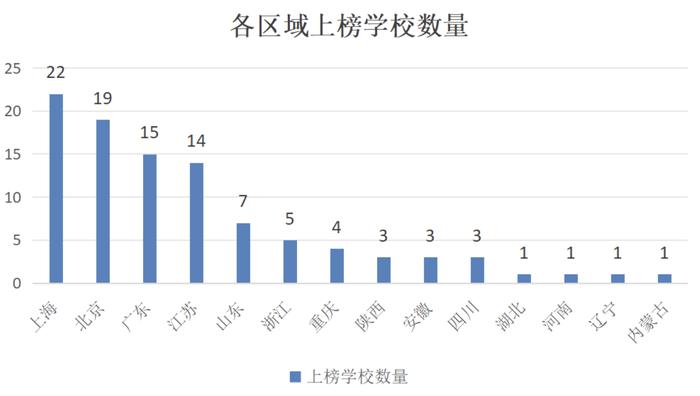 最新出国留学中学榜出炉：民办学校崛起，上海上榜数领跑