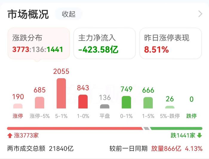 主力复盘：22亿抢筹光伏 超10亿流出中芯国际