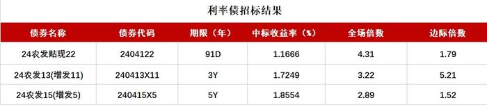 债市收盘|超预期下调25bp，LPR报价改革以来最大降幅，债市长短端品种走势分化