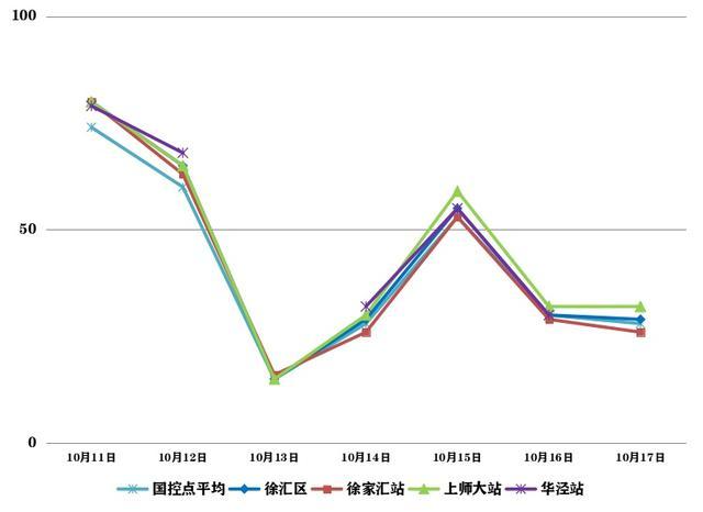 阴雨绵绵，徐汇区上周空气保持优良