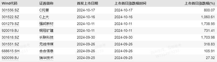 发生了什么？午后各大指数都在回落，只有北交所继续暴涨，15天翻倍！