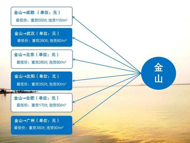 从金山出发的这6条线路，价格→