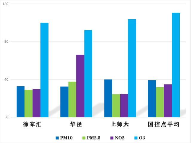 阴雨绵绵，徐汇区上周空气保持优良