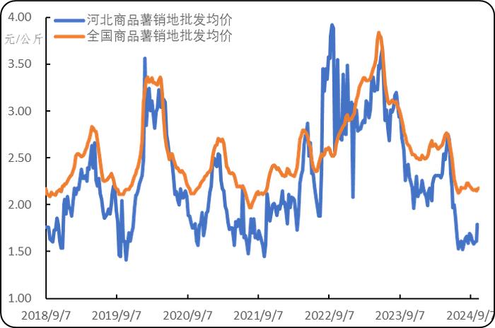 新华指数|薯窖仓位阶段性峰值， 后市围场商品薯乃至初级薯制品出货价看涨