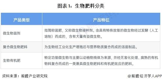 2024年中国生物肥料产品发展现状分析 生物肥料登记数量众多，地衣芽孢杆菌是生物肥料最大菌种【组图】