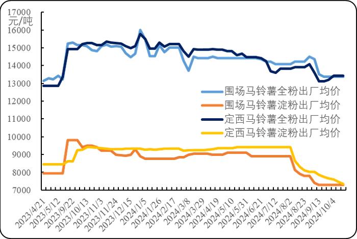 新华指数|薯窖仓位阶段性峰值， 后市围场商品薯乃至初级薯制品出货价看涨