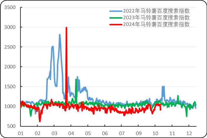 新华指数|薯窖仓位阶段性峰值， 后市围场商品薯乃至初级薯制品出货价看涨