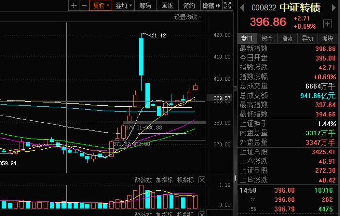 转债转暖！增量资金入市 估值修复行情有望持续