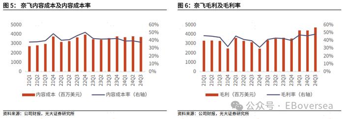 【光大海外】奈飞24Q3业绩超预期，用户增长维持强劲