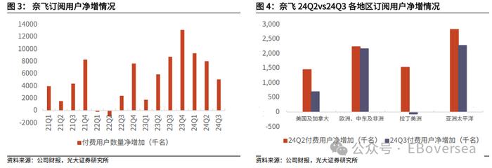 【光大海外】奈飞24Q3业绩超预期，用户增长维持强劲