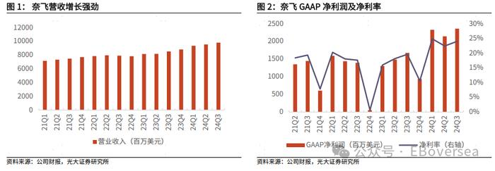 【光大海外】奈飞24Q3业绩超预期，用户增长维持强劲