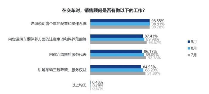 最新中国汽车消费者口碑指数！交车环节“拖后腿”