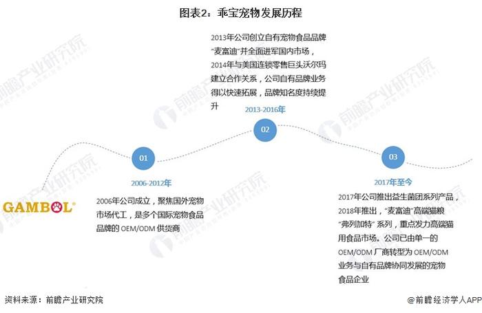 2024年中国宠物行业龙头企业分析——乖宝宠物：宠物市场份额排名第一【组图】