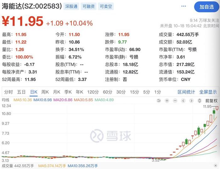 海能达发布公告：股票交易严重异常波动 17个交易日股价涨幅超200%