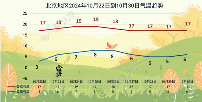 北京今明局地有雨、雪、风，出行注意保暖