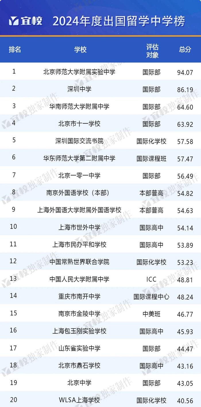 最新出国留学中学榜出炉：民办学校崛起，上海上榜数领跑