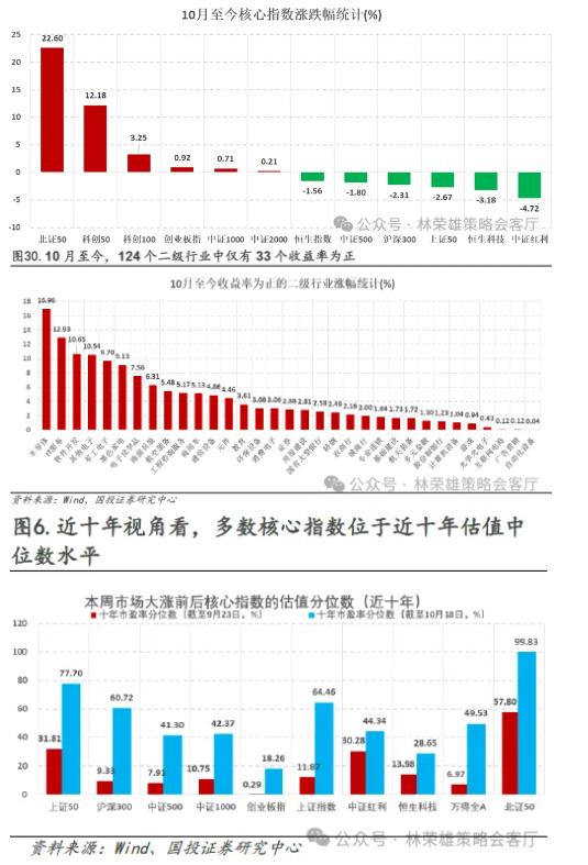 国投林荣雄：市场主线在哪里？