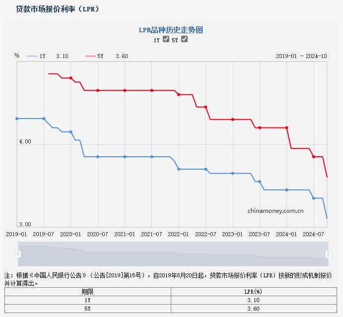 LPR再次下调25个基点 系列政策之下 北京房贷100万元可少付利息超20万元