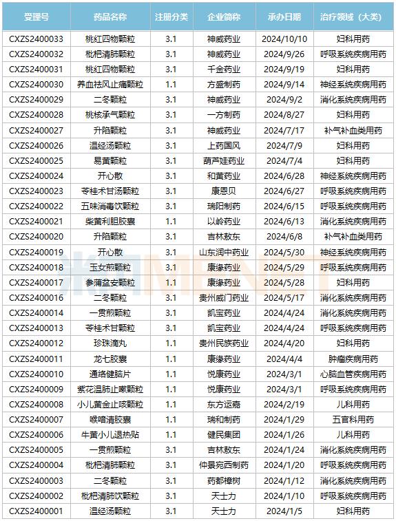 中药新药爆发了！4200亿市场32款新药来袭，康缘、神威、盈科瑞发力，2大超10亿品种谋变