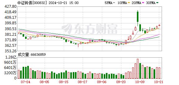 转债转暖！增量资金入市 估值修复行情有望持续