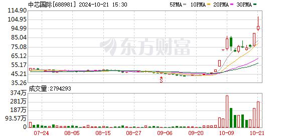 主力复盘：22亿抢筹光伏 超10亿流出中芯国际