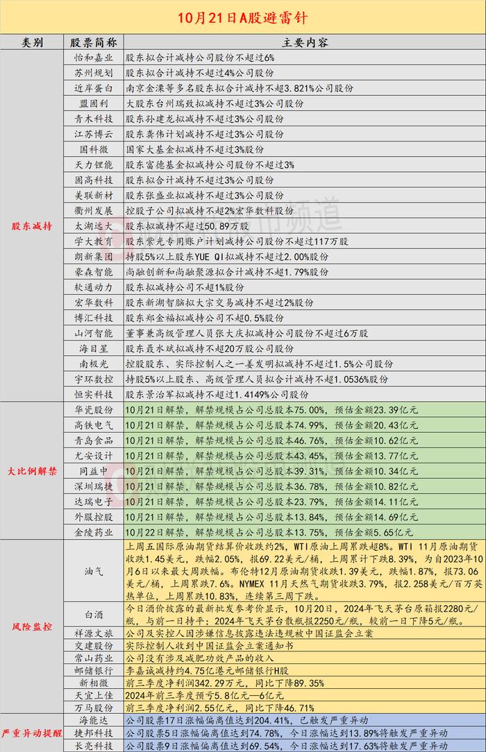 10月21日投资避雷针：超20家上市公司抛减持计划 这家公司股东大比例减持6%