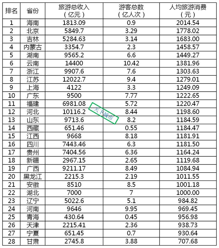 中国各省旅游吸金能力排名