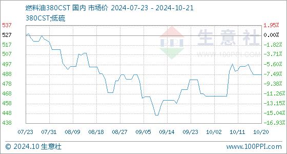 10月21日生意社燃料油380CST基准价为487.50美元/吨